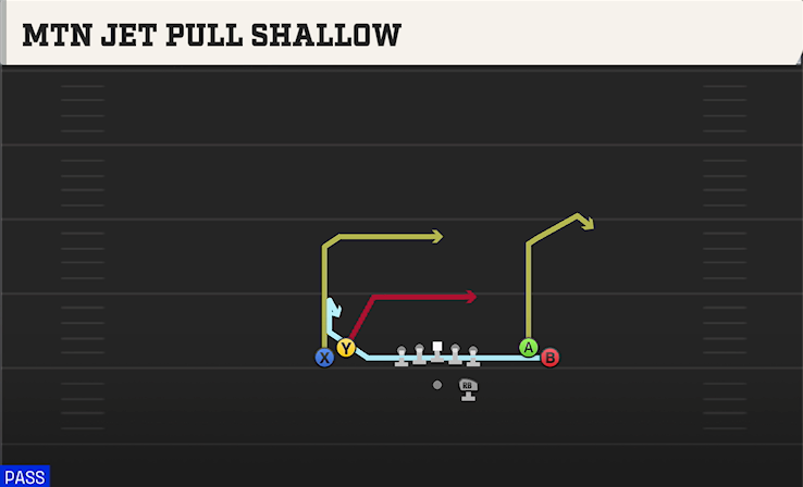 MTN JET PULL SHALLOW play diagram College Football 27