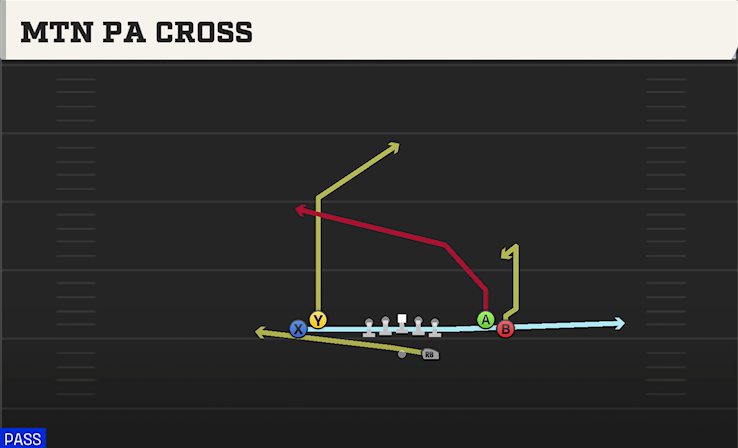 MTN PA CROSS play diagram College Football 27