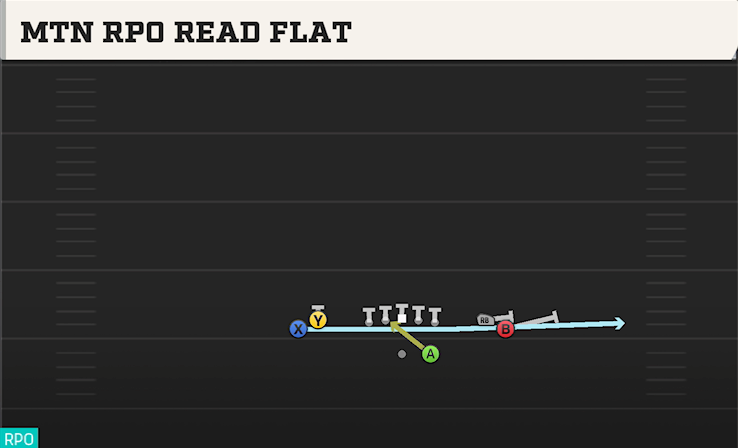 MTN RPO READ FLAT play diagram College Football 27