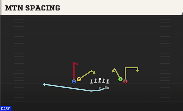 MTN SPACING play diagram College Football 27