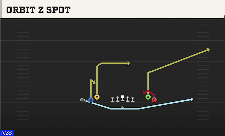 ORBIT Z SPOT play diagram College Football 27