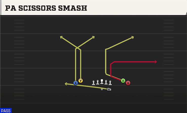 PA SCISSORS SMASH play diagram College Football 27