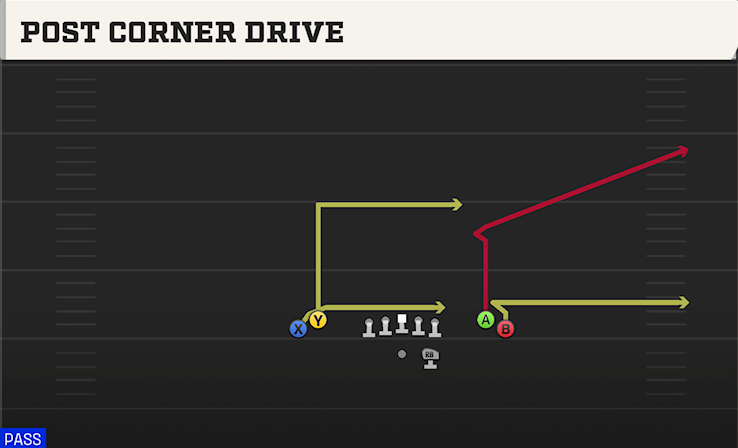 POST CORNER DRIVE play diagram College Football 27