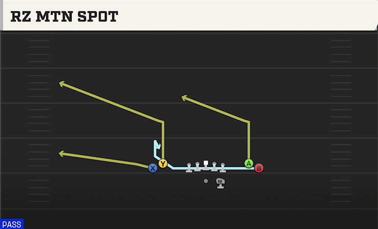 RZ MTN SPOT play diagram College Football 27