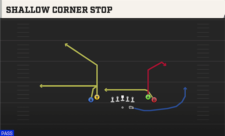 SHALLOW CORNER STOP play diagram College Football 27