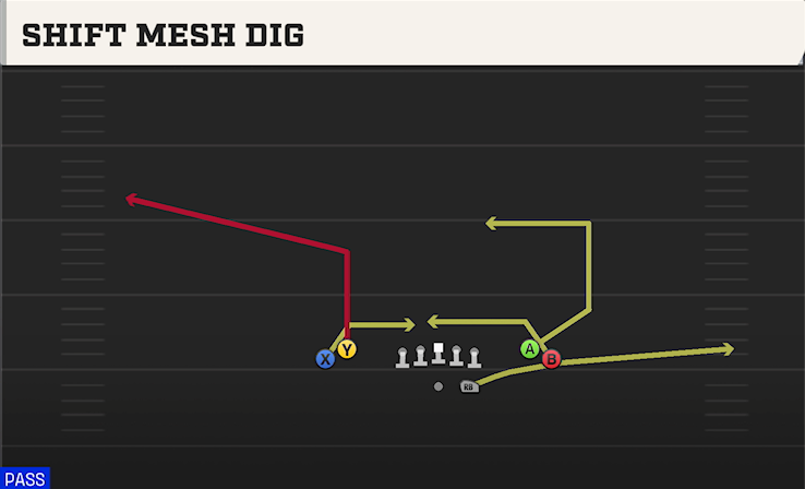 SHIFT MESH DIG play diagram College Football 27