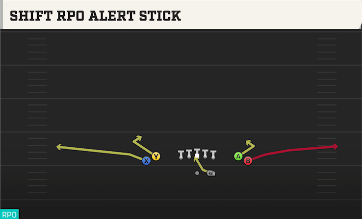 SHIFT RPO ALERT STICK play diagram College Football 27