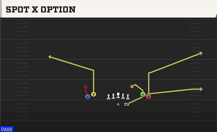 SPOT X OPTION play diagram College Football 27