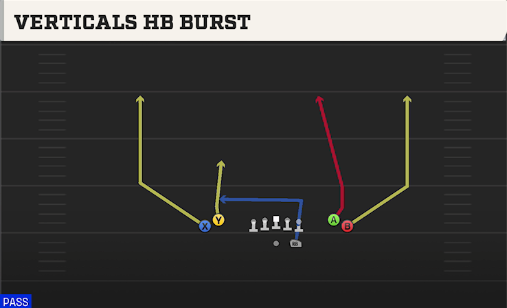VERTICALS HB BURST play diagram College Football 27
