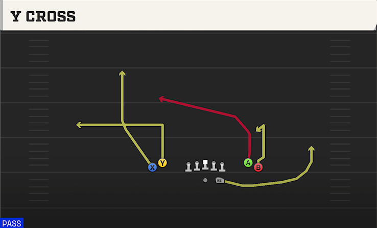 Y CROSS play diagram College Football 27