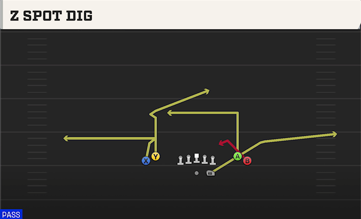 Z SPOT DIG play diagram College Football 27