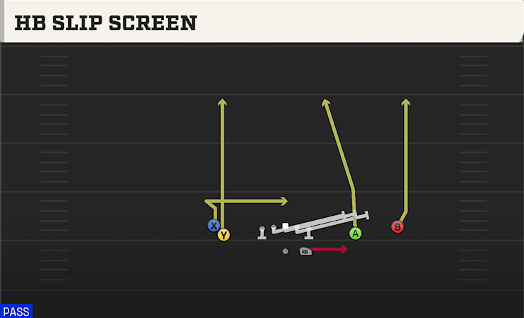HB SLIP SCREEN play diagram College Football 27