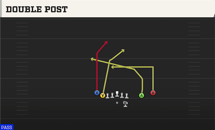 DOUBLE POST play diagram College Football 27