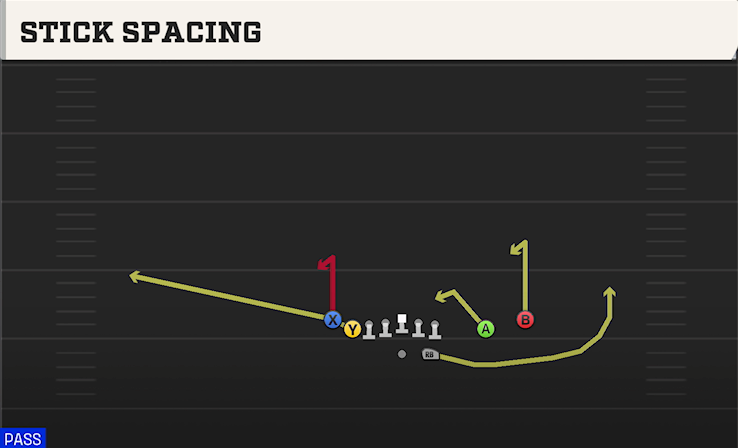 STICK SPACING play diagram College Football 27