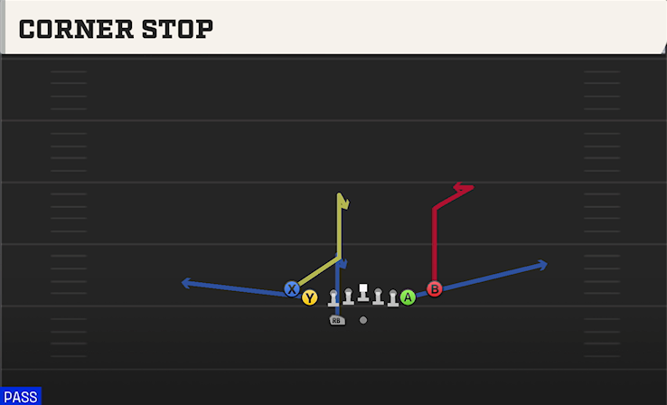 CORNER STOP play diagram College Football 27