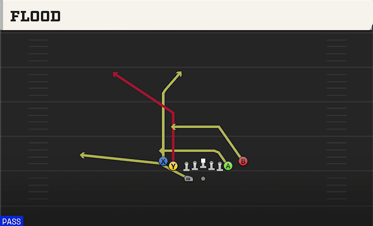 FLOOD play diagram College Football 27