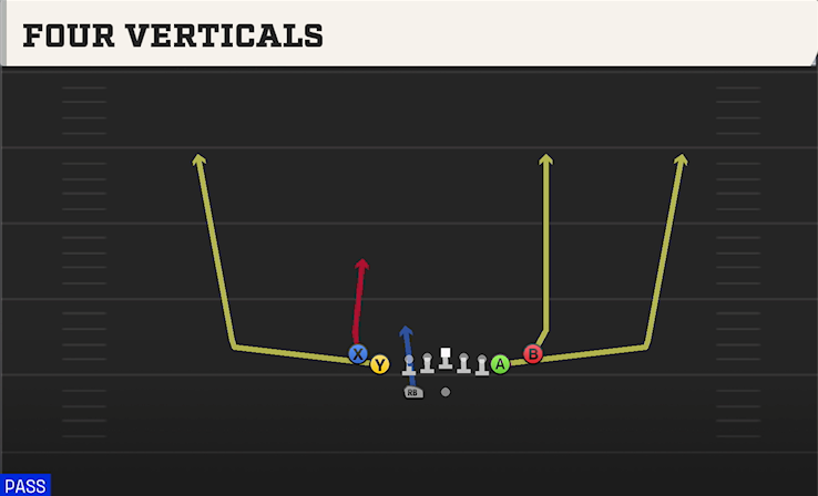 FOUR VERTICALS play diagram College Football 27
