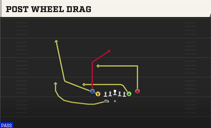 POST WHEEL DRAG play diagram College Football 27
