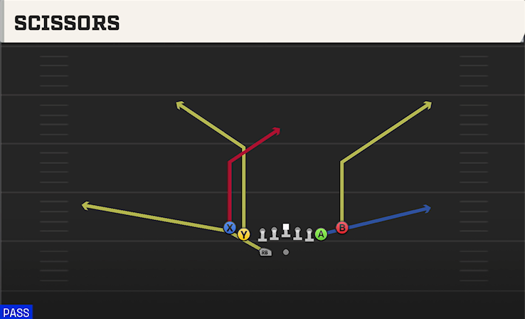 SCISSORS play diagram College Football 27