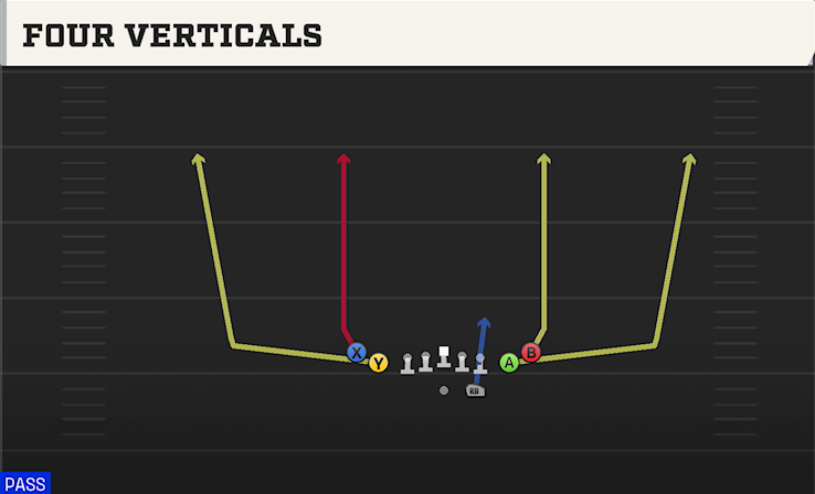 FOUR VERTICALS play diagram College Football 27