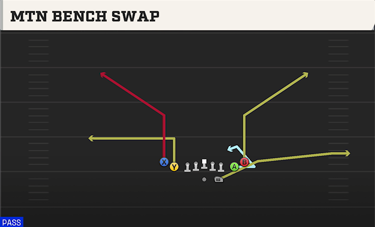MTN BENCH SWAP play diagram College Football 27