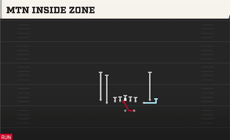 MTN INSIDE ZONE play diagram College Football 27