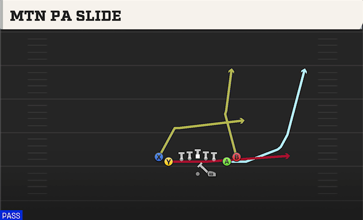 MTN PA SLIDE play diagram College Football 27