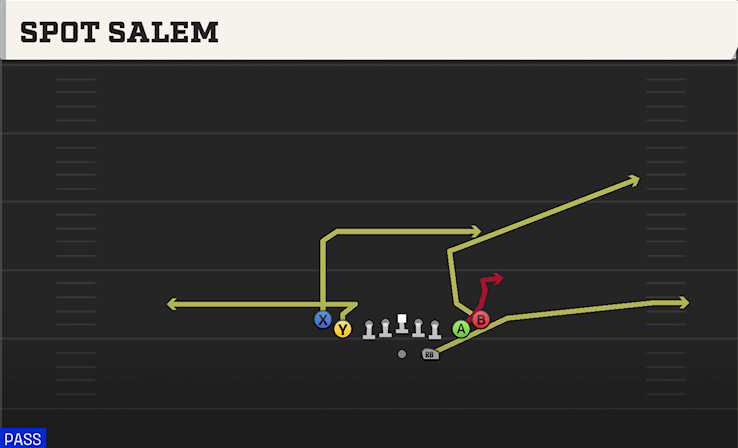 SPOT SALEM play diagram College Football 27