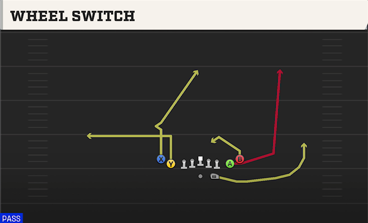 WHEEL SWITCH play diagram College Football 27