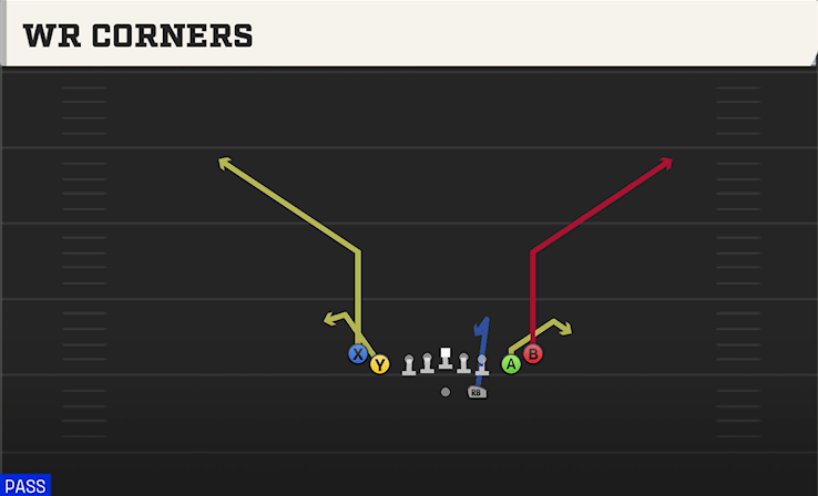 WR CORNERS play diagram College Football 27