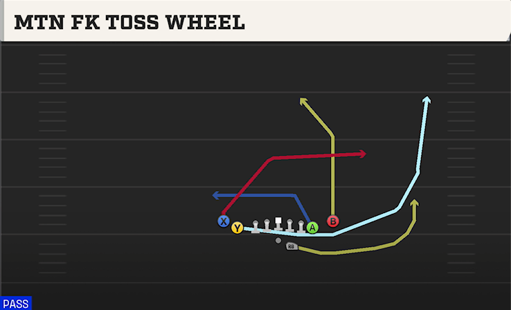 MTN FK TOSS WHEEL play diagram College Football 27