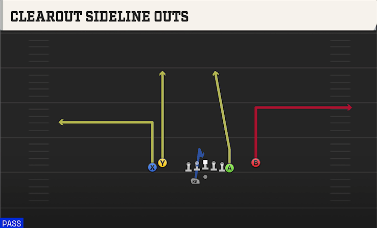 CLEAROUT SIDELINE OUTS play diagram College Football 27