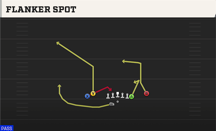 FLANKER SPOT play diagram College Football 27