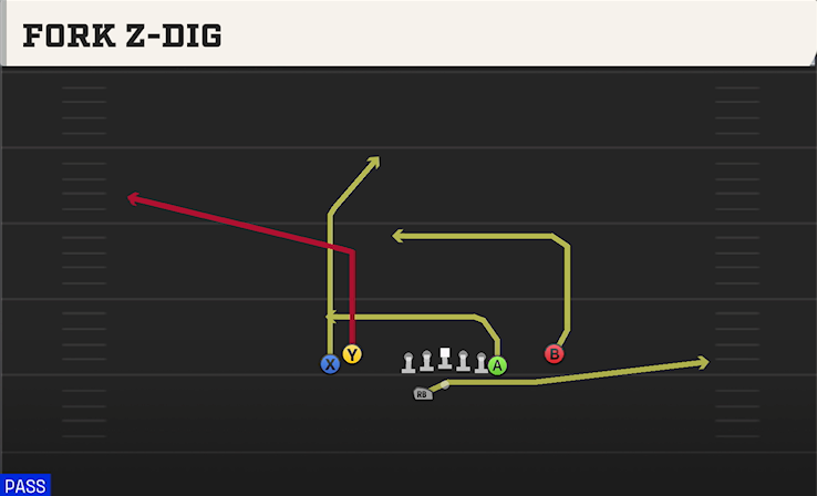 FORK Z-DIG play diagram College Football 27