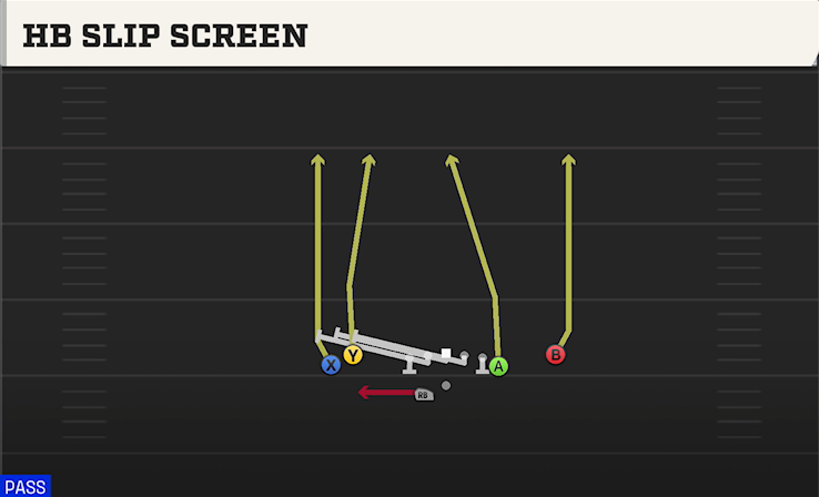 HB SLIP SCREEN play diagram College Football 27