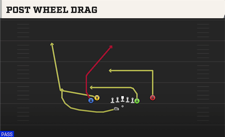 POST WHEEL DRAG play diagram College Football 27