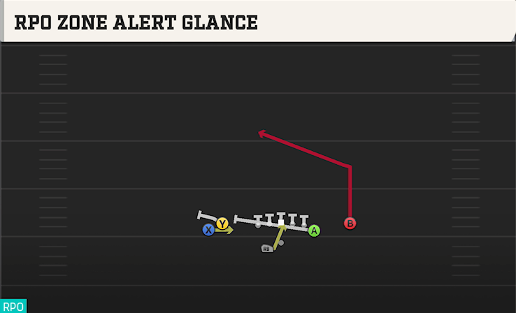 RPO ZONE ALERT GLANCE play diagram College Football 27