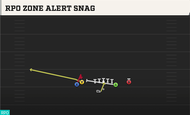 RPO ZONE ALERT SNAG play diagram College Football 27