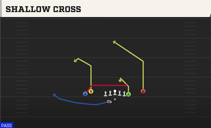 SHALLOW CROSS play diagram College Football 27