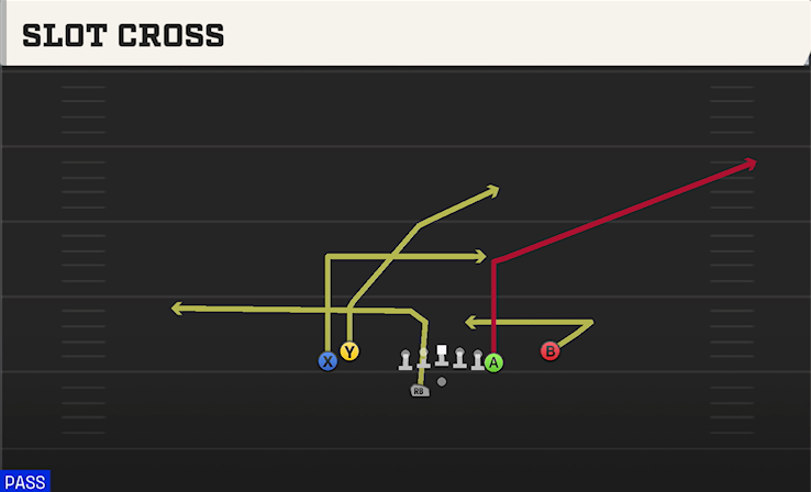 SLOT CROSS play diagram College Football 27
