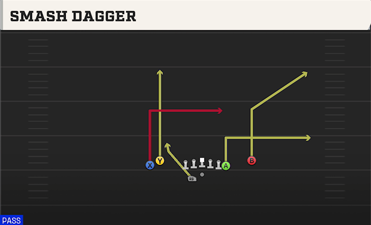 SMASH DAGGER play diagram College Football 27