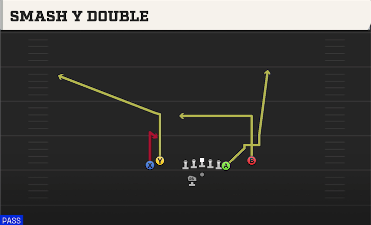 SMASH Y DOUBLE play diagram College Football 27