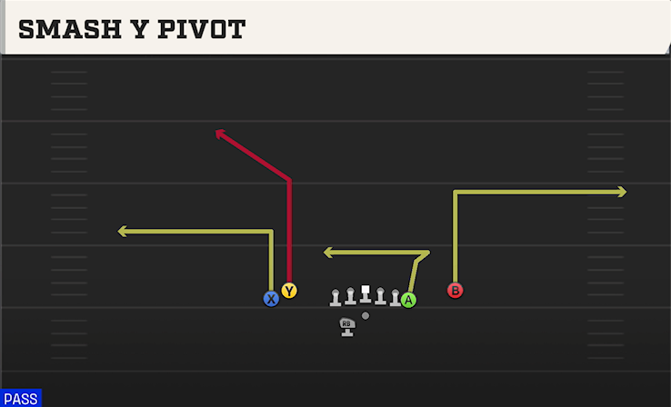 SMASH Y PIVOT play diagram College Football 27