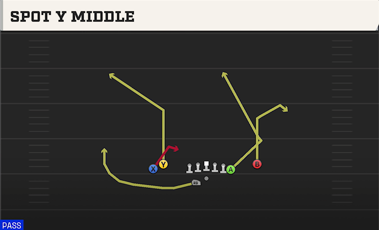 SPOT Y MIDDLE play diagram College Football 27
