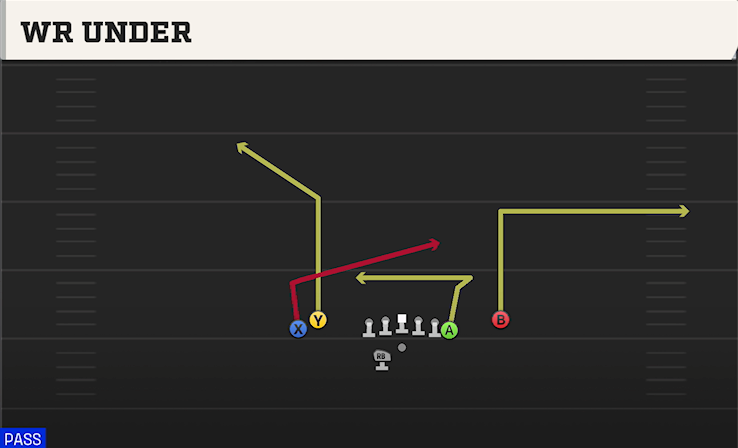 WR UNDER play diagram College Football 27