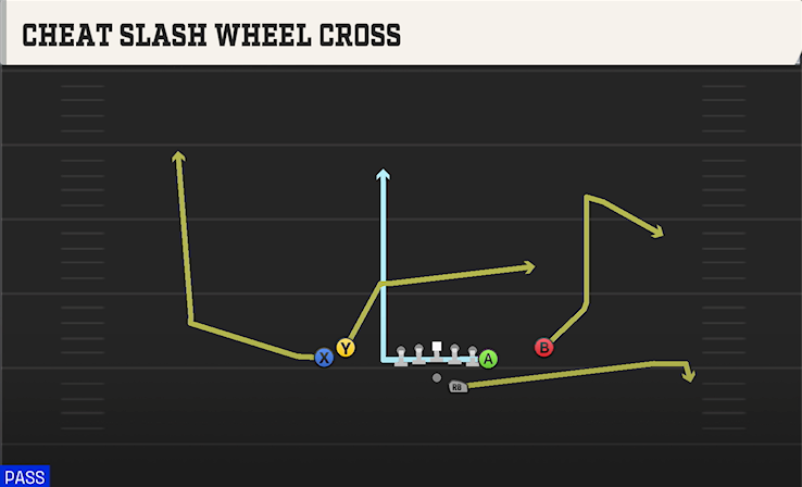 CHEAT SLASH WHEEL CROSS play diagram College Football 27