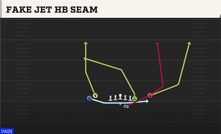 FAKE JET HB SEAM play diagram College Football 27