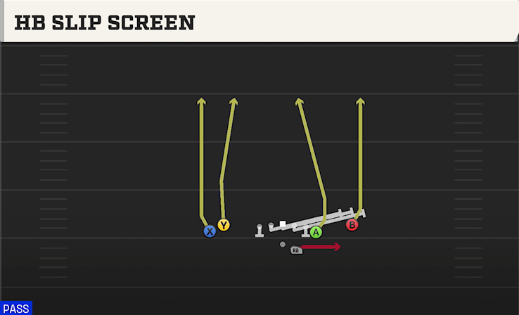 HB SLIP SCREEN play diagram College Football 27