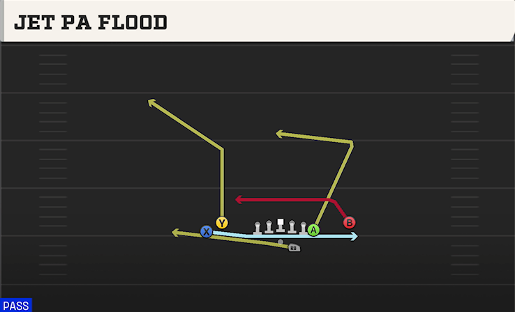 JET PA FLOOD play diagram College Football 27