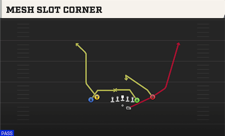 MESH SLOT CORNER play diagram College Football 27